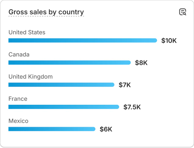 Gross sales by country