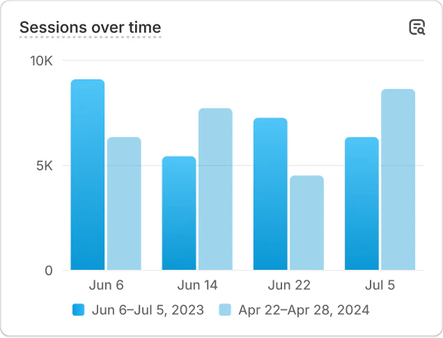 Session over time