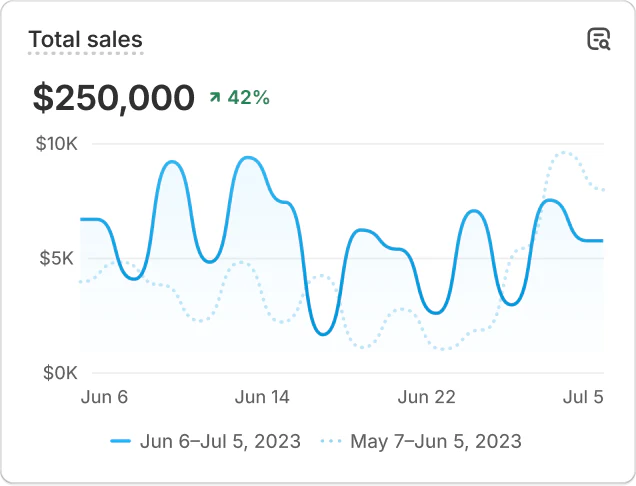 Total sales info